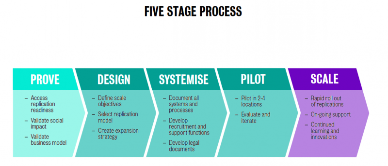 5 Stage Process